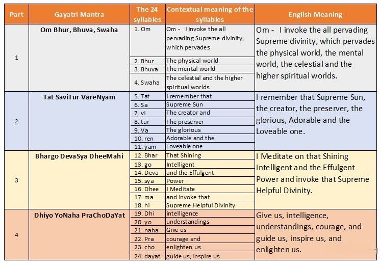 24 syllables of the Gayatri mantra