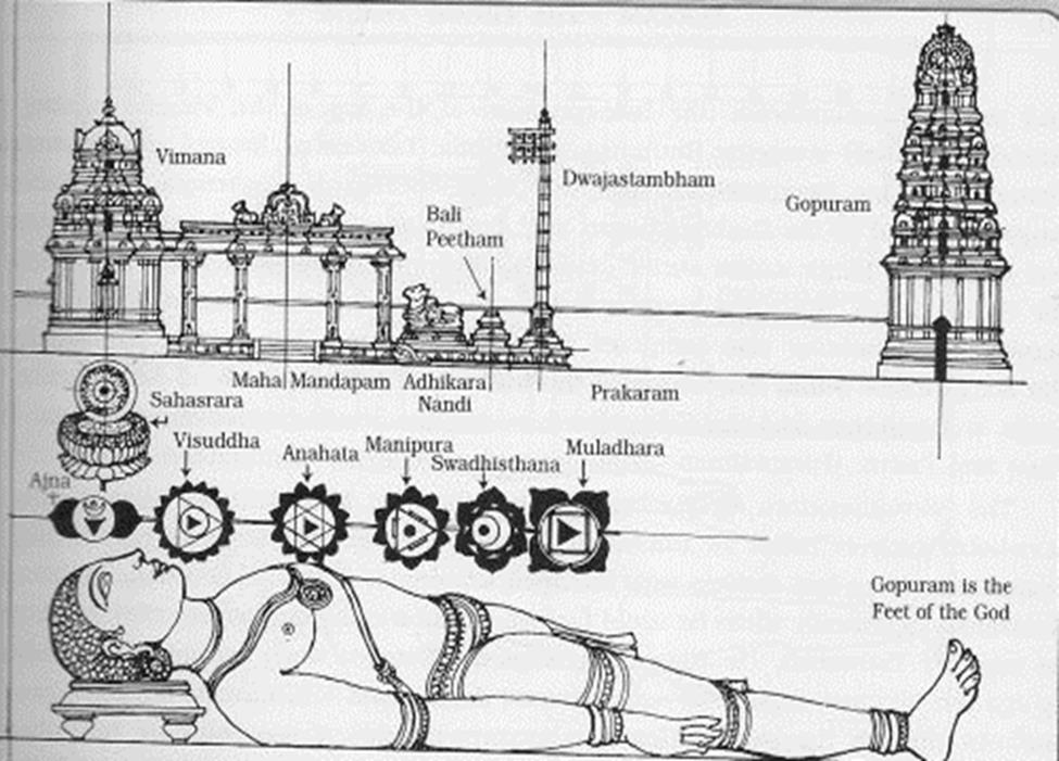 Human Body as a Temple