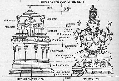 Human Body as a Temple