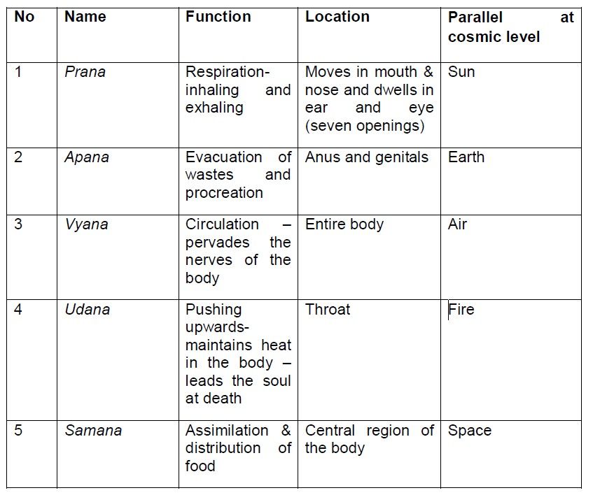 Prashna Upanishad