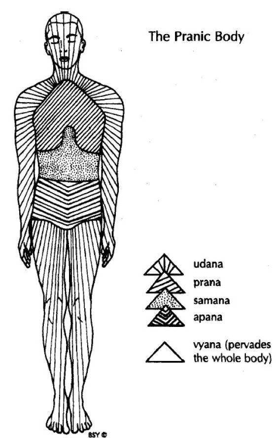 Prashna Upanishad - pictorial representation