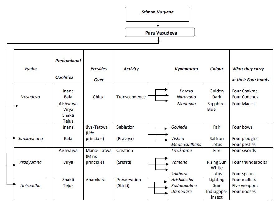 The 12 Emanations of Sriman Narayana A Comprehensive Guide