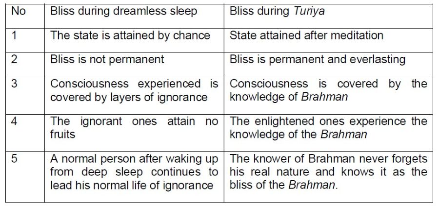 Turiya - Upanishads